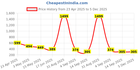 myntra.com Fihana Net Baby Doll fihana Price History Graph from 23 Apr 2025 to 4 Dec 2025