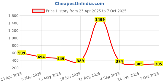 myntra.com Fihana Net Baby Doll fihana Price History Graph from 23 Apr 2025 to 7 Oct 2025