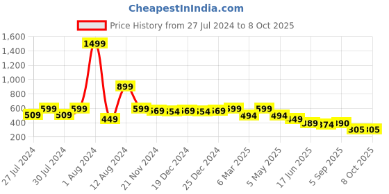 myntra.com Fihana Net Baby Doll with Asymmetric fihana Price History Graph from 27 Jul 2024 to 8 Oct 2025