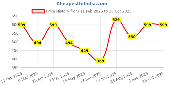 myntra.com Fihana Net Baby Doll with Asymmetric fihana Price History Graph from 11 Feb 2025 to 15 Oct 2025