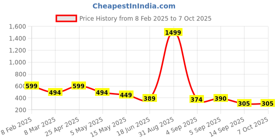 myntra.com Fihana Net Baby Doll with Asymmetric fihana Price History Graph from 8 Feb 2025 to 7 Oct 2025