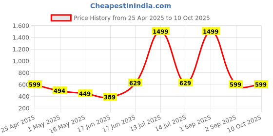 myntra.com Fihana Net Baby Doll with Asymmetric fihana Price History Graph from 25 Apr 2025 to 10 Oct 2025