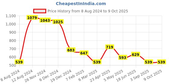 myntra.com Fihana Net Baby Doll with Asymmetric Hem fihana Price History Graph from 8 Aug 2024 to 8 Oct 2025