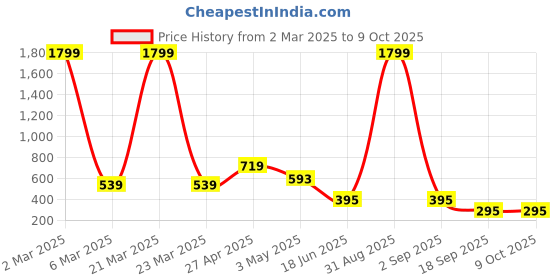 myntra.com Fihana Net Baby Doll with Asymmetric hem fihana Price History Graph from 2 Mar 2025 to 9 Oct 2025