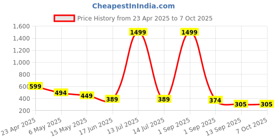 myntra.com Fihana Net Baby Doll with High-Low fihana Price History Graph from 23 Apr 2025 to 7 Oct 2025