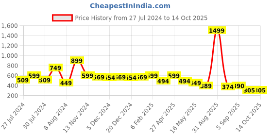 myntra.com Fihana Net Floral Printed Baby Doll fihana Price History Graph from 27 Jul 2024 to 14 Oct 2025