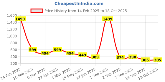 myntra.com Fihana Net Halter Neck Baby Doll fihana Price History Graph from 14 Feb 2025 to 18 Oct 2025
