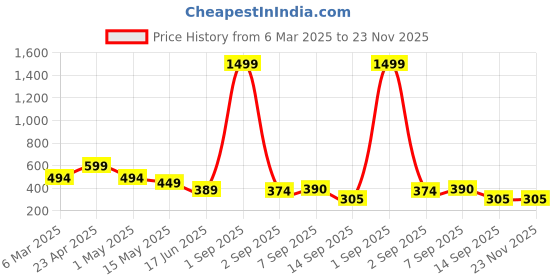 myntra.com Fihana Net Halter Neck Baby Doll fihana Price History Graph from 6 Mar 2025 to 23 Nov 2025