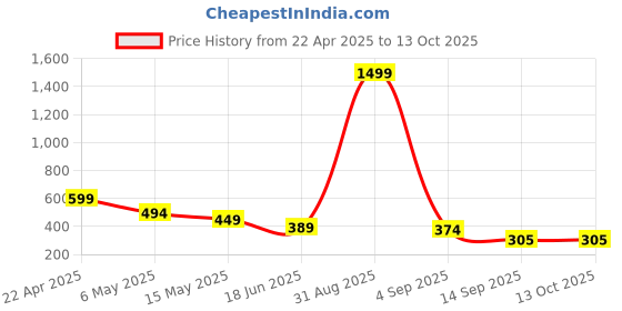 myntra.com Fihana Net Halter Neck Baby Doll fihana Price History Graph from 22 Apr 2025 to 11 Oct 2025