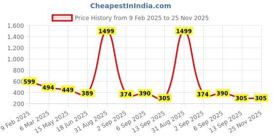 myntra.com Fihana Net Halter Neck Baby Doll with Asymmetric fihana Price History Graph from 9 Feb 2025 to 25 Nov 2025