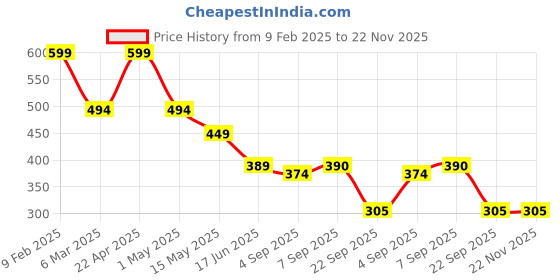 myntra.com Fihana Net Halter Neck Baby Doll with Asymmetric fihana Price History Graph from 9 Feb 2025 to 22 Nov 2025