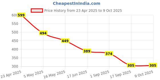 myntra.com Fihana Net Halter Neck Baby Doll with Asymmetric fihana Price History Graph from 23 Apr 2025 to 9 Oct 2025