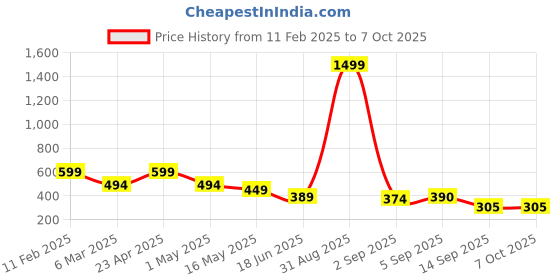 myntra.com Fihana Net Halter Neck Baby Doll with Asymmetric Hem fihana Price History Graph from 11 Feb 2025 to 7 Oct 2025