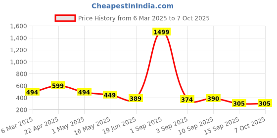myntra.com Fihana Net Lace Baby Doll Comes With Briefs fihana Price History Graph from 6 Mar 2025 to 7 Oct 2025