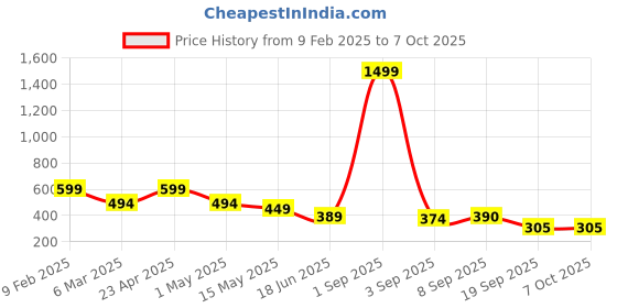 myntra.com Fihana Net Lace Self Design Baby Doll Comes With Briefs fihana Price History Graph from 9 Feb 2025 to 6 Oct 2025