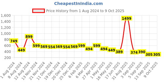 myntra.com Fihana Net Printed Baby Doll fihana Price History Graph from 1 Aug 2024 to 8 Oct 2025
