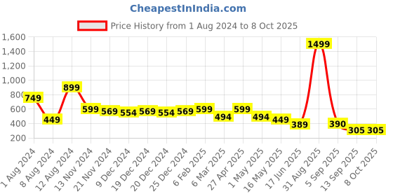myntra.com Fihana Net Printed Baby Doll fihana Price History Graph from 1 Aug 2024 to 8 Oct 2025