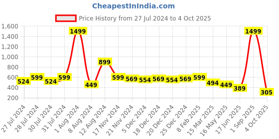 myntra.com Fihana Net Printed Baby Doll fihana Price History Graph from 27 Jul 2024 to 4 Oct 2025