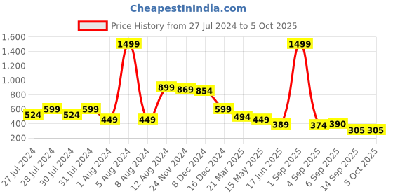 myntra.com Fihana Net Printed Baby Doll fihana Price History Graph from 27 Jul 2024 to 5 Oct 2025