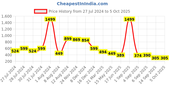 myntra.com Fihana Net Printed Baby Doll fihana Price History Graph from 27 Jul 2024 to 5 Oct 2025