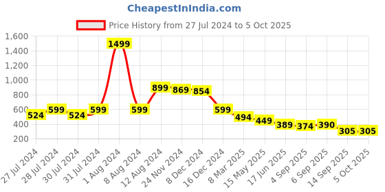 myntra.com Fihana Net Printed Baby Doll fihana Price History Graph from 27 Jul 2024 to 5 Oct 2025
