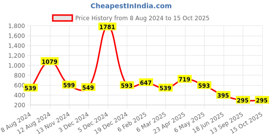 myntra.com Fihana Net Printed Baby Doll fihana Price History Graph from 8 Aug 2024 to 14 Oct 2025