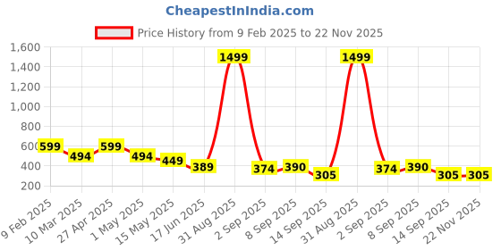 myntra.com Fihana Net Printed Baby Doll fihana Price History Graph from 9 Feb 2025 to 22 Nov 2025