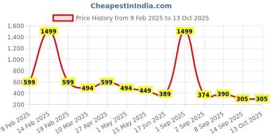 myntra.com Fihana Net Printed Baby Doll fihana Price History Graph from 9 Feb 2025 to 13 Oct 2025