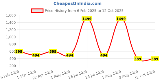 myntra.com Fihana Net Printed Baby Doll fihana Price History Graph from 6 Feb 2025 to 12 Oct 2025