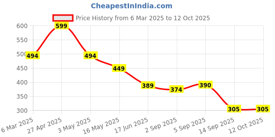 myntra.com Fihana Net Printed Baby Doll fihana Price History Graph from 6 Mar 2025 to 11 Oct 2025