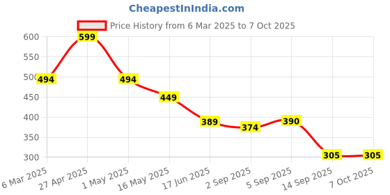 myntra.com Fihana Net Printed Baby Doll fihana Price History Graph from 6 Mar 2025 to 7 Oct 2025