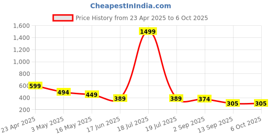 myntra.com Fihana Net Printed Baby Doll fihana Price History Graph from 23 Apr 2025 to 5 Oct 2025
