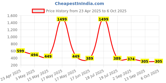 myntra.com Fihana Net Printed Baby Doll fihana Price History Graph from 23 Apr 2025 to 5 Oct 2025