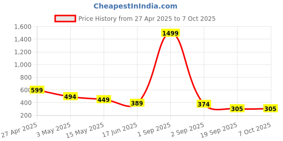 myntra.com Fihana Net Printed Baby Doll with Asymmetric fihana Price History Graph from 27 Apr 2025 to 6 Oct 2025