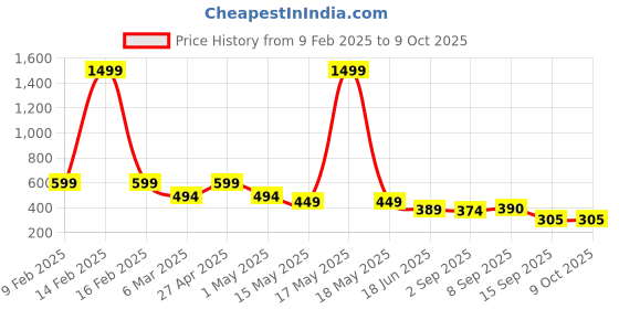 myntra.com Fihana Net Self Design Baby Doll with Asymmetric Hem fihana Price History Graph from 9 Feb 2025 to 8 Oct 2025