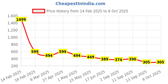 myntra.com Fihana Net Self Design Baby Doll with Asymmetric Hem Comes With Briefs fihana Price History Graph from 14 Feb 2025 to 5 Oct 2025