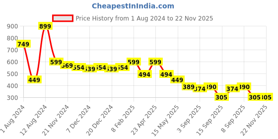 myntra.com Fihana Printed Halter Neck Net Baby Doll fihana Price History Graph from 1 Aug 2024 to 22 Nov 2025