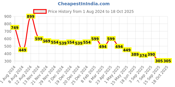 myntra.com Fihana Printed Halter Neck Net Baby Doll fihana Price History Graph from 1 Aug 2024 to 17 Oct 2025