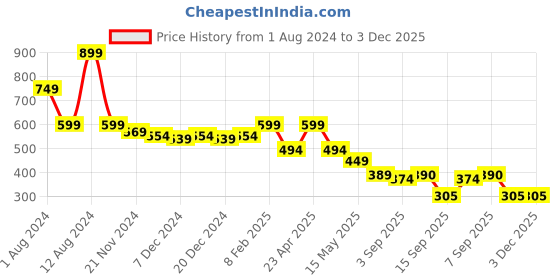 myntra.com Fihana Printed Halter Neck Net Baby Doll fihana Price History Graph from 1 Aug 2024 to 3 Dec 2025