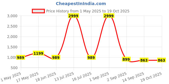 myntra.com Fihana Printed Long Sleeves Shirt With Trouser fihana Price History Graph from 1 May 2025 to 18 Oct 2025