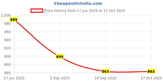 myntra.com Fihana Printed Shirt & Trousers Co-Ord Set fihana Price History Graph from 17 Jun 2025 to 16 Oct 2025