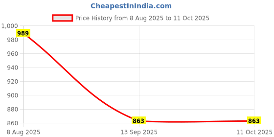 myntra.com Fihana Printed Top With Trousers Co-Ords fihana Price History Graph from 8 Aug 2025 to 11 Oct 2025
