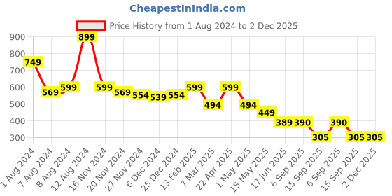 myntra.com Fihana Self Design Lace Net Baby Doll fihana Price History Graph from 1 Aug 2024 to 2 Dec 2025