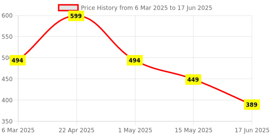 myntra.com Fihana Self Design Net Baby Doll fihana Price History Graph from 6 Mar 2025 to 17 Jun 2025