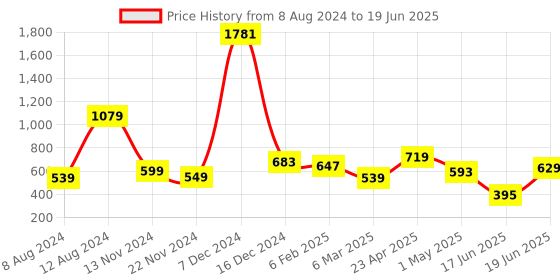 myntra.com Fihana Self Design Net Baby Doll with Asymmetric fihana Price History Graph from 8 Aug 2024 to 19 Jun 2025