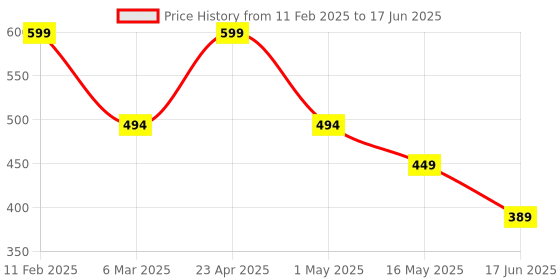 myntra.com Fihana Self Design Net Baby Doll with Asymmetric Hem fihana Price History Graph from 11 Feb 2025 to 17 Jun 2025