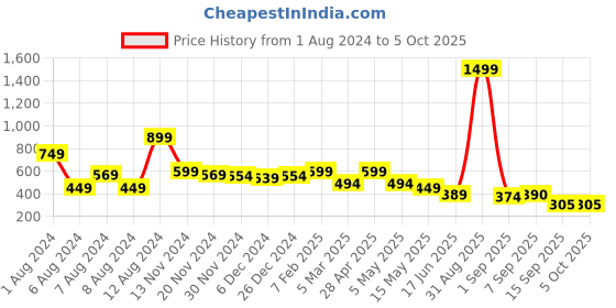 myntra.com Fihana Self Design Net Baby Doll with Bikini Set fihana Price History Graph from 1 Aug 2024 to 5 Oct 2025