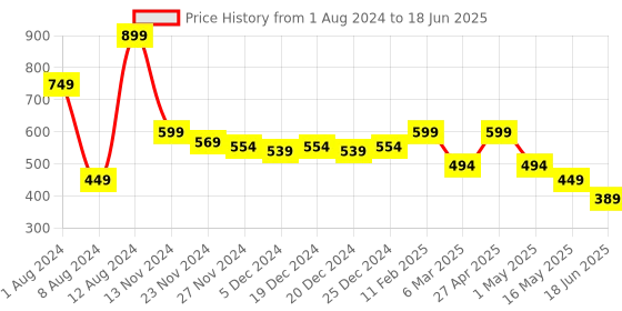 myntra.com Fihana Self Design Net Baby Doll with Briefs fihana Price History Graph from 1 Aug 2024 to 18 Jun 2025