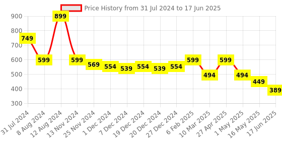 myntra.com Fihana Self Design Net Baby Doll with Briefs fihana Price History Graph from 31 Jul 2024 to 17 Jun 2025