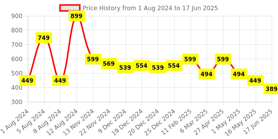 myntra.com Fihana Self Design Net Baby Doll with Briefs fihana Price History Graph from 1 Aug 2024 to 17 Jun 2025